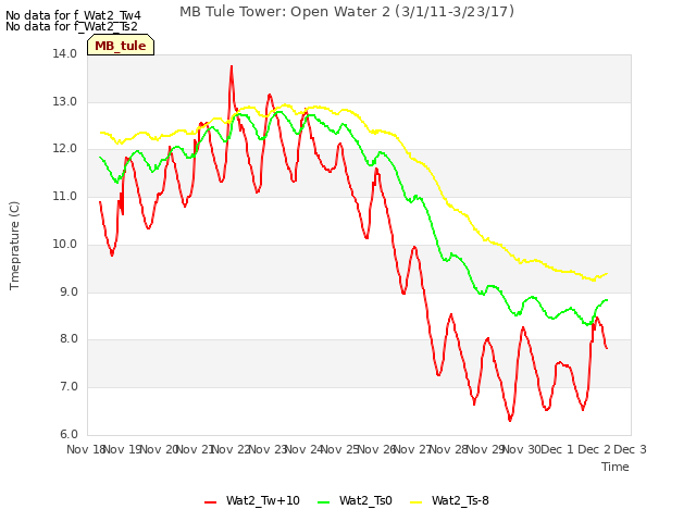 plot of MB Tule Tower: Open Water 2 (3/1/11-3/23/17)