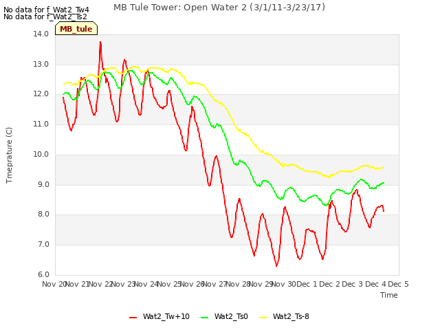 plot of MB Tule Tower: Open Water 2 (3/1/11-3/23/17)