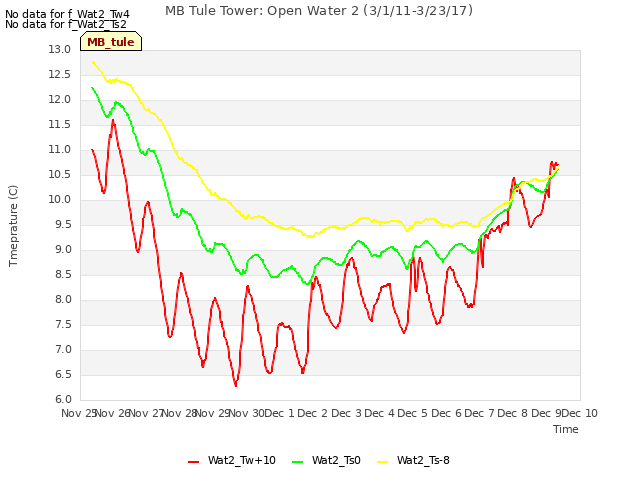 plot of MB Tule Tower: Open Water 2 (3/1/11-3/23/17)