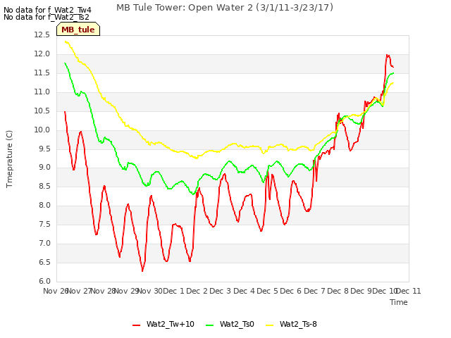 plot of MB Tule Tower: Open Water 2 (3/1/11-3/23/17)