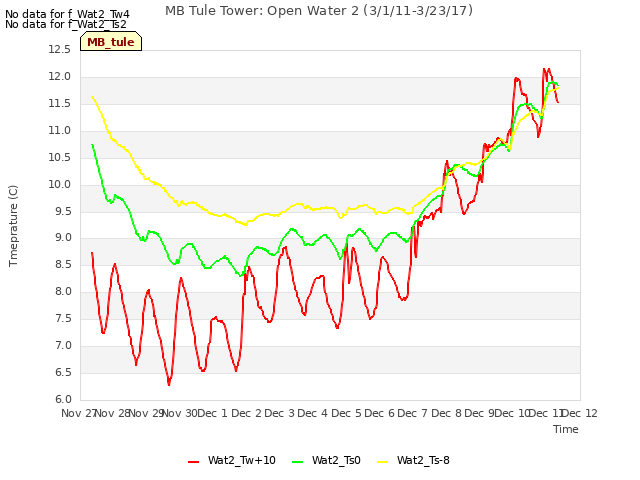 plot of MB Tule Tower: Open Water 2 (3/1/11-3/23/17)