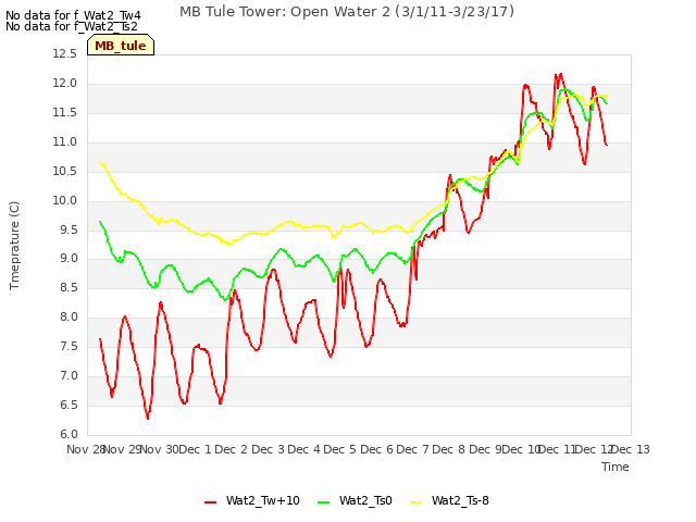 plot of MB Tule Tower: Open Water 2 (3/1/11-3/23/17)