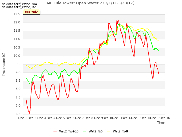 plot of MB Tule Tower: Open Water 2 (3/1/11-3/23/17)