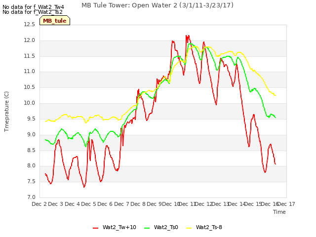 plot of MB Tule Tower: Open Water 2 (3/1/11-3/23/17)