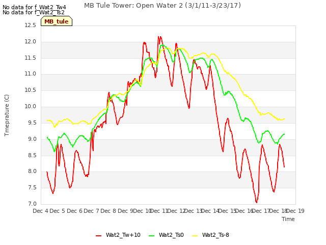 plot of MB Tule Tower: Open Water 2 (3/1/11-3/23/17)