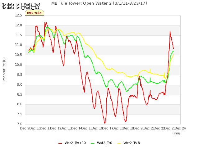 plot of MB Tule Tower: Open Water 2 (3/1/11-3/23/17)