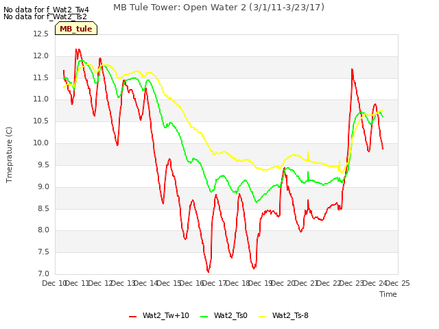 plot of MB Tule Tower: Open Water 2 (3/1/11-3/23/17)