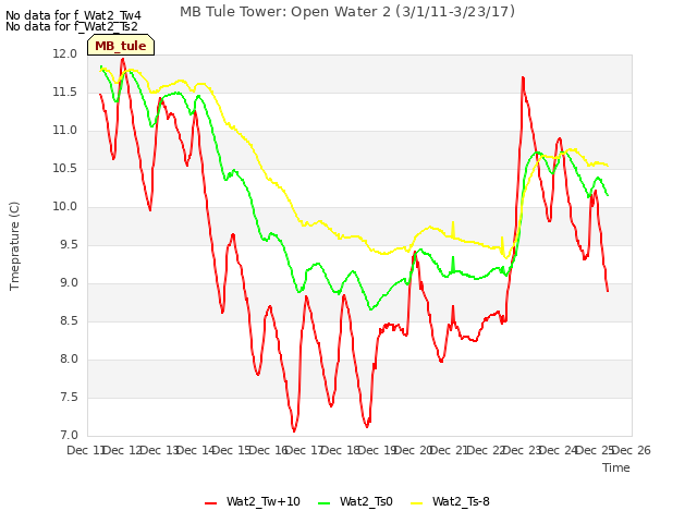 plot of MB Tule Tower: Open Water 2 (3/1/11-3/23/17)