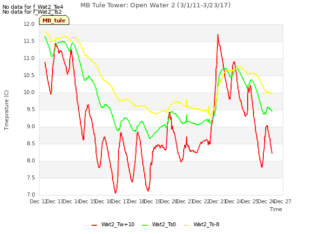 plot of MB Tule Tower: Open Water 2 (3/1/11-3/23/17)