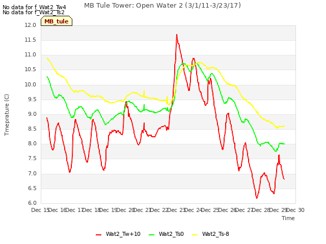 plot of MB Tule Tower: Open Water 2 (3/1/11-3/23/17)