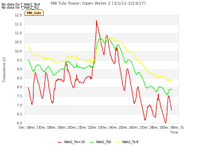 plot of MB Tule Tower: Open Water 2 (3/1/11-3/23/17)