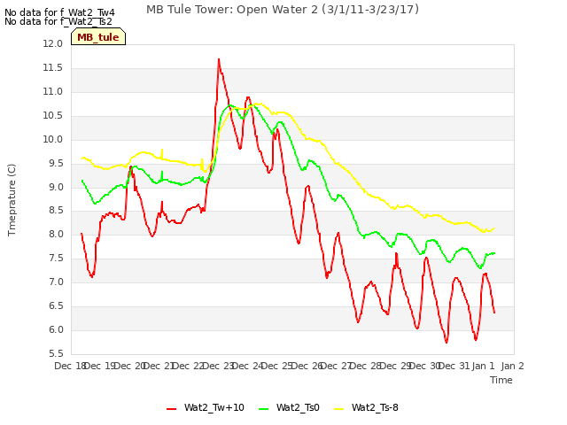 plot of MB Tule Tower: Open Water 2 (3/1/11-3/23/17)