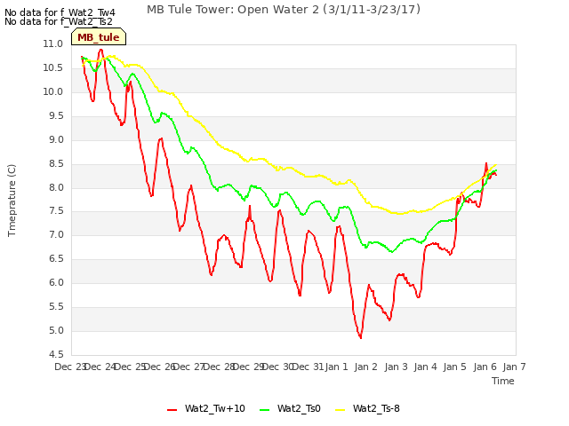 plot of MB Tule Tower: Open Water 2 (3/1/11-3/23/17)