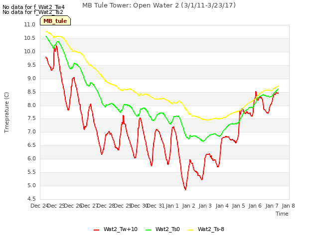 plot of MB Tule Tower: Open Water 2 (3/1/11-3/23/17)