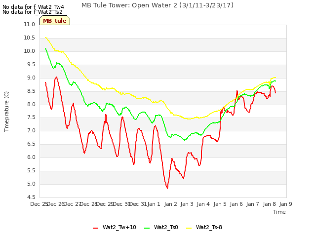 plot of MB Tule Tower: Open Water 2 (3/1/11-3/23/17)