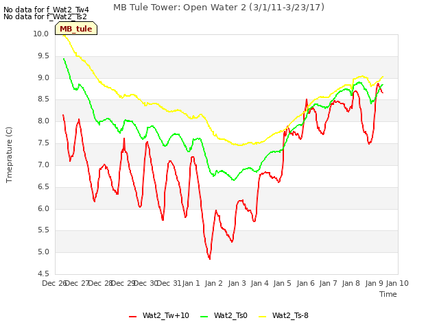 plot of MB Tule Tower: Open Water 2 (3/1/11-3/23/17)