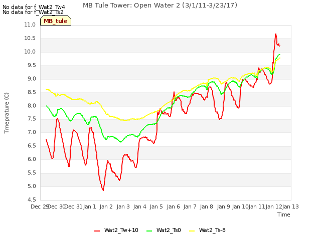 plot of MB Tule Tower: Open Water 2 (3/1/11-3/23/17)