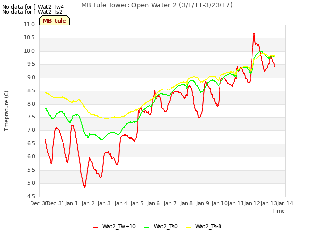 plot of MB Tule Tower: Open Water 2 (3/1/11-3/23/17)