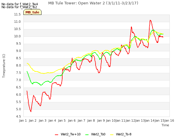 plot of MB Tule Tower: Open Water 2 (3/1/11-3/23/17)