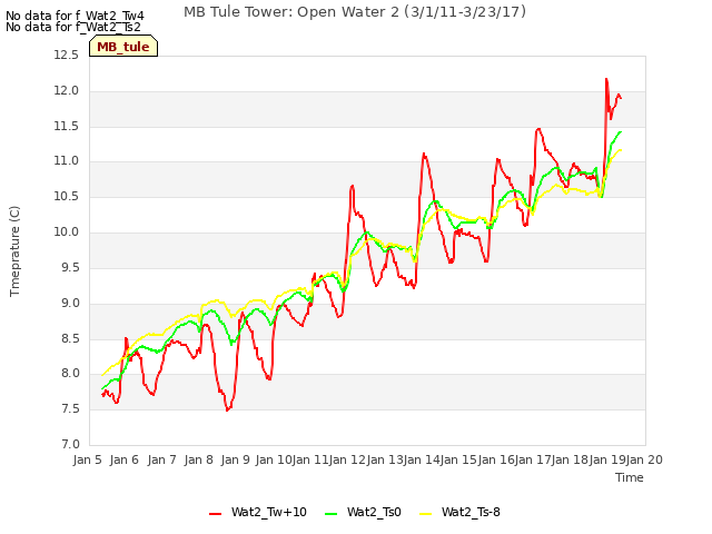 plot of MB Tule Tower: Open Water 2 (3/1/11-3/23/17)