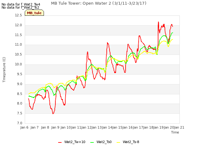 plot of MB Tule Tower: Open Water 2 (3/1/11-3/23/17)