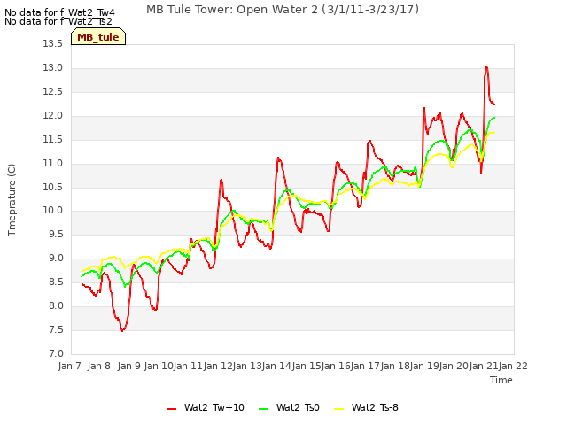 plot of MB Tule Tower: Open Water 2 (3/1/11-3/23/17)