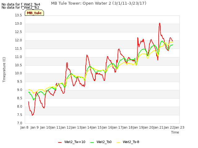 plot of MB Tule Tower: Open Water 2 (3/1/11-3/23/17)