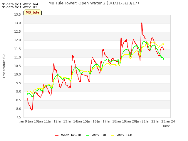 plot of MB Tule Tower: Open Water 2 (3/1/11-3/23/17)