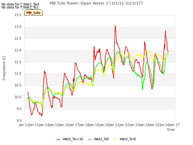 plot of MB Tule Tower: Open Water 2 (3/1/11-3/23/17)