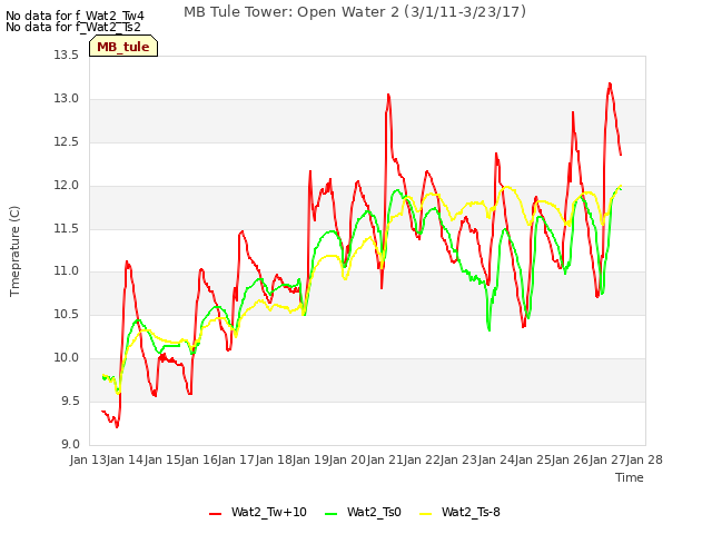 plot of MB Tule Tower: Open Water 2 (3/1/11-3/23/17)