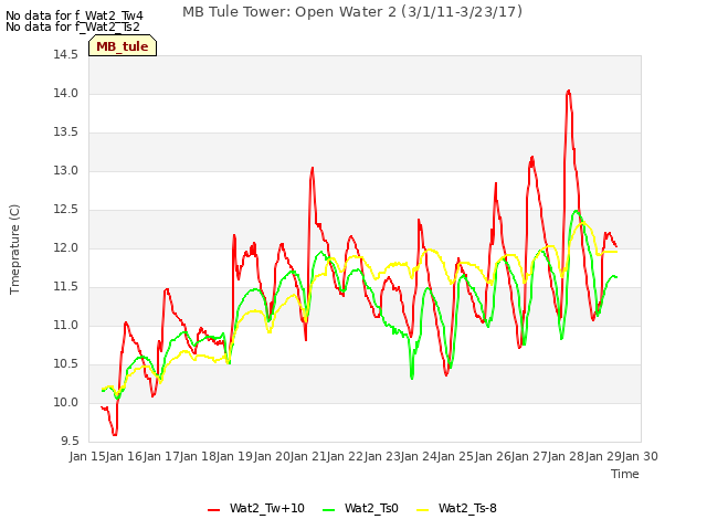 plot of MB Tule Tower: Open Water 2 (3/1/11-3/23/17)