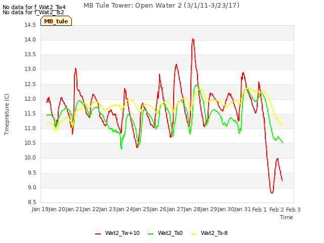 plot of MB Tule Tower: Open Water 2 (3/1/11-3/23/17)