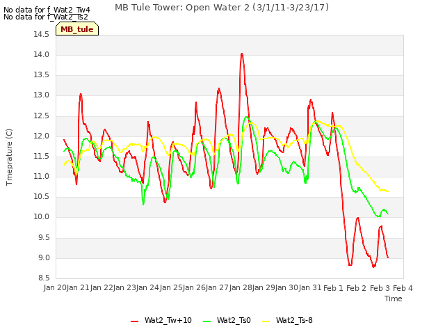 plot of MB Tule Tower: Open Water 2 (3/1/11-3/23/17)