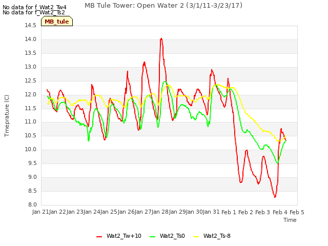 plot of MB Tule Tower: Open Water 2 (3/1/11-3/23/17)