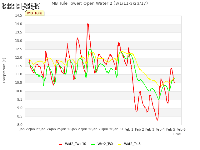 plot of MB Tule Tower: Open Water 2 (3/1/11-3/23/17)