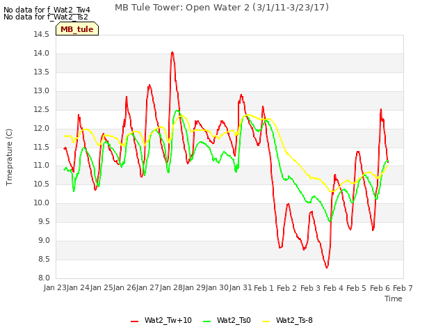 plot of MB Tule Tower: Open Water 2 (3/1/11-3/23/17)