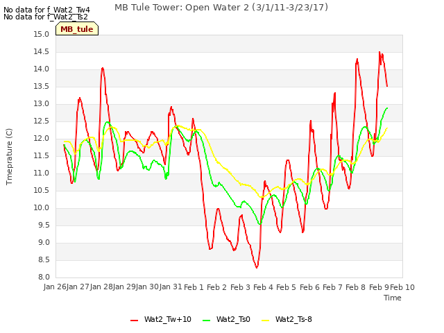 plot of MB Tule Tower: Open Water 2 (3/1/11-3/23/17)