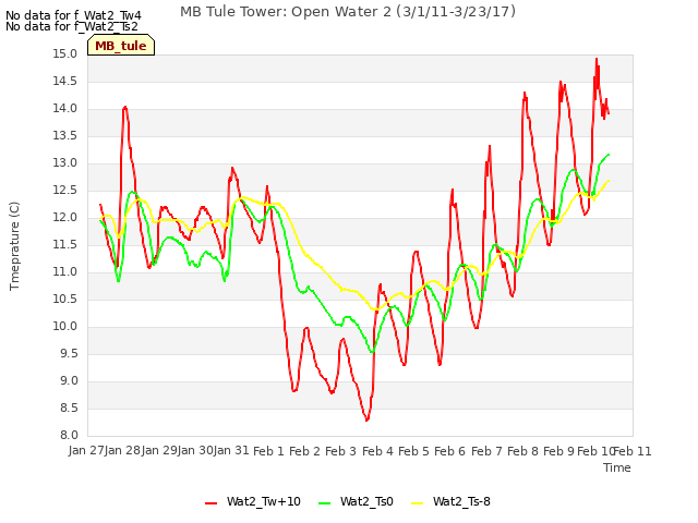 plot of MB Tule Tower: Open Water 2 (3/1/11-3/23/17)