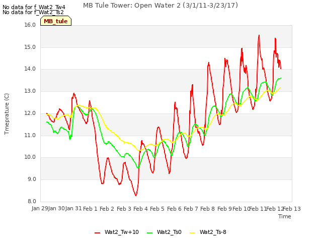 plot of MB Tule Tower: Open Water 2 (3/1/11-3/23/17)