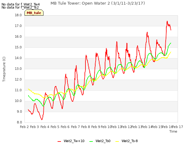 plot of MB Tule Tower: Open Water 2 (3/1/11-3/23/17)