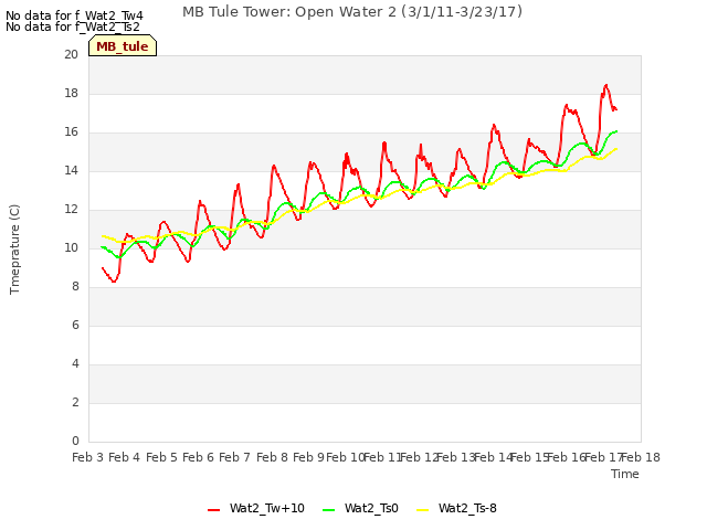 plot of MB Tule Tower: Open Water 2 (3/1/11-3/23/17)