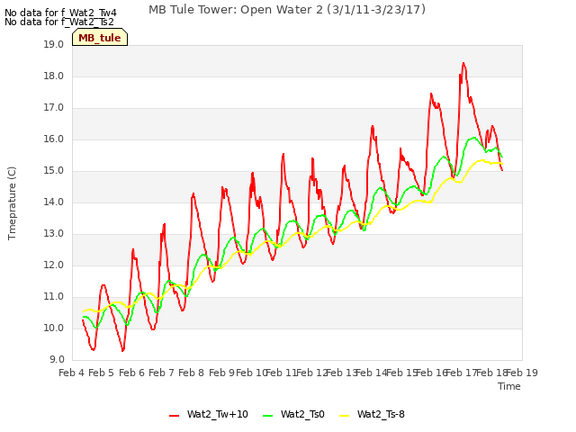 plot of MB Tule Tower: Open Water 2 (3/1/11-3/23/17)