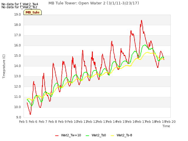 plot of MB Tule Tower: Open Water 2 (3/1/11-3/23/17)