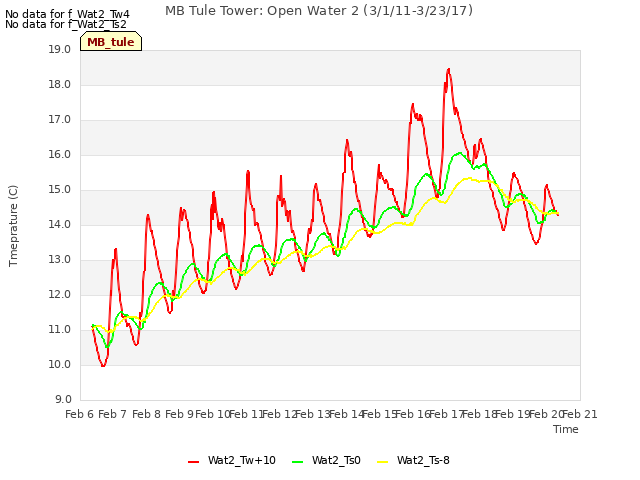 plot of MB Tule Tower: Open Water 2 (3/1/11-3/23/17)