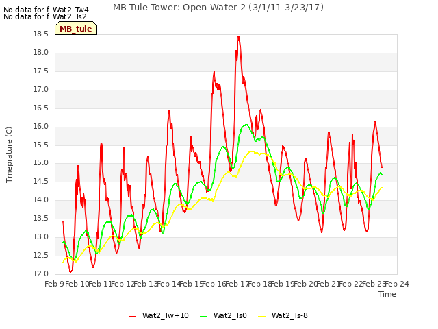 plot of MB Tule Tower: Open Water 2 (3/1/11-3/23/17)