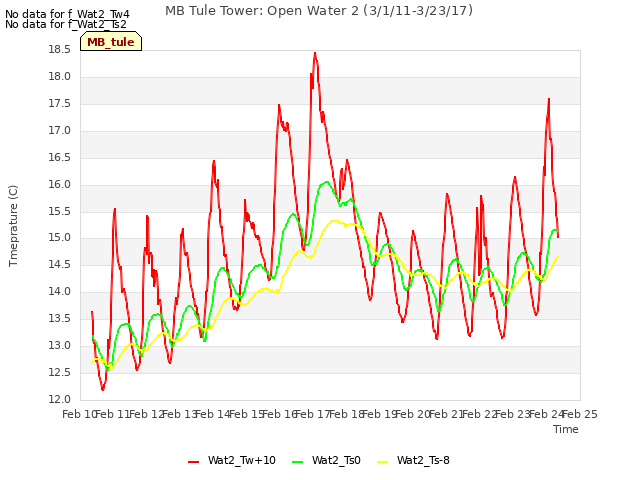 plot of MB Tule Tower: Open Water 2 (3/1/11-3/23/17)