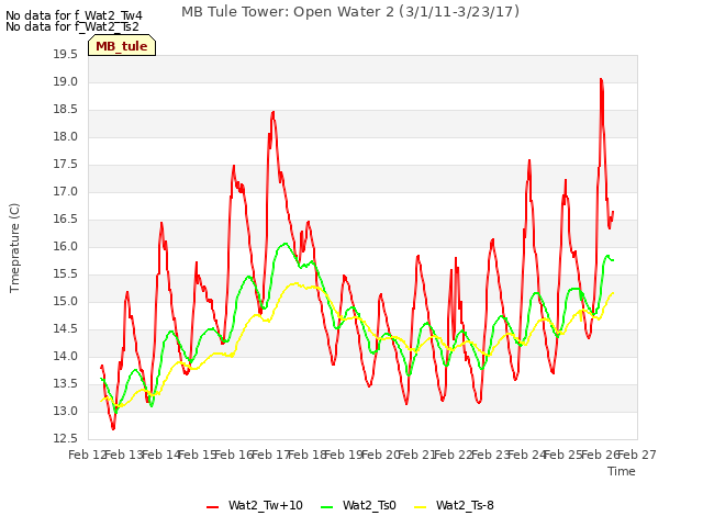 plot of MB Tule Tower: Open Water 2 (3/1/11-3/23/17)