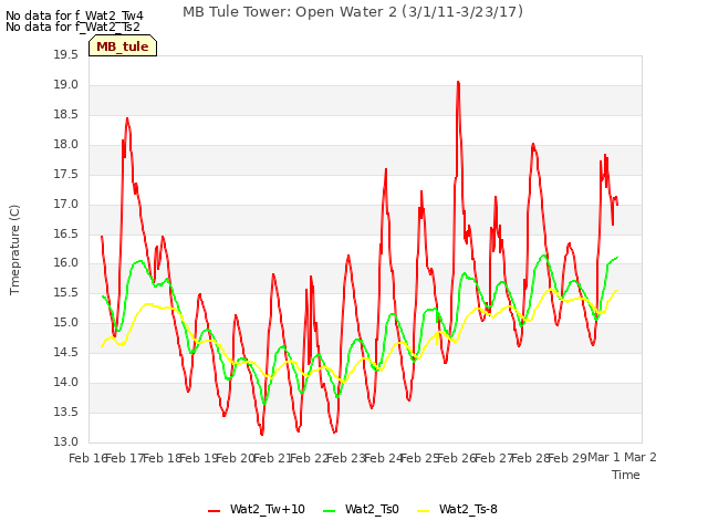plot of MB Tule Tower: Open Water 2 (3/1/11-3/23/17)