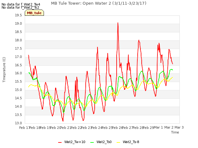 plot of MB Tule Tower: Open Water 2 (3/1/11-3/23/17)