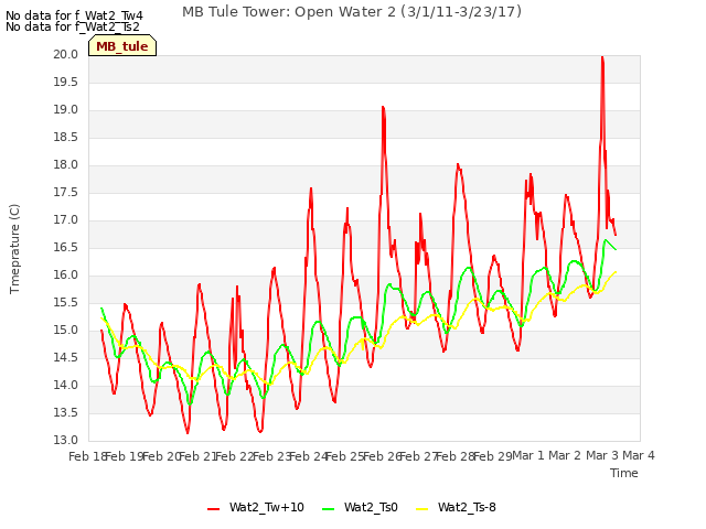 plot of MB Tule Tower: Open Water 2 (3/1/11-3/23/17)